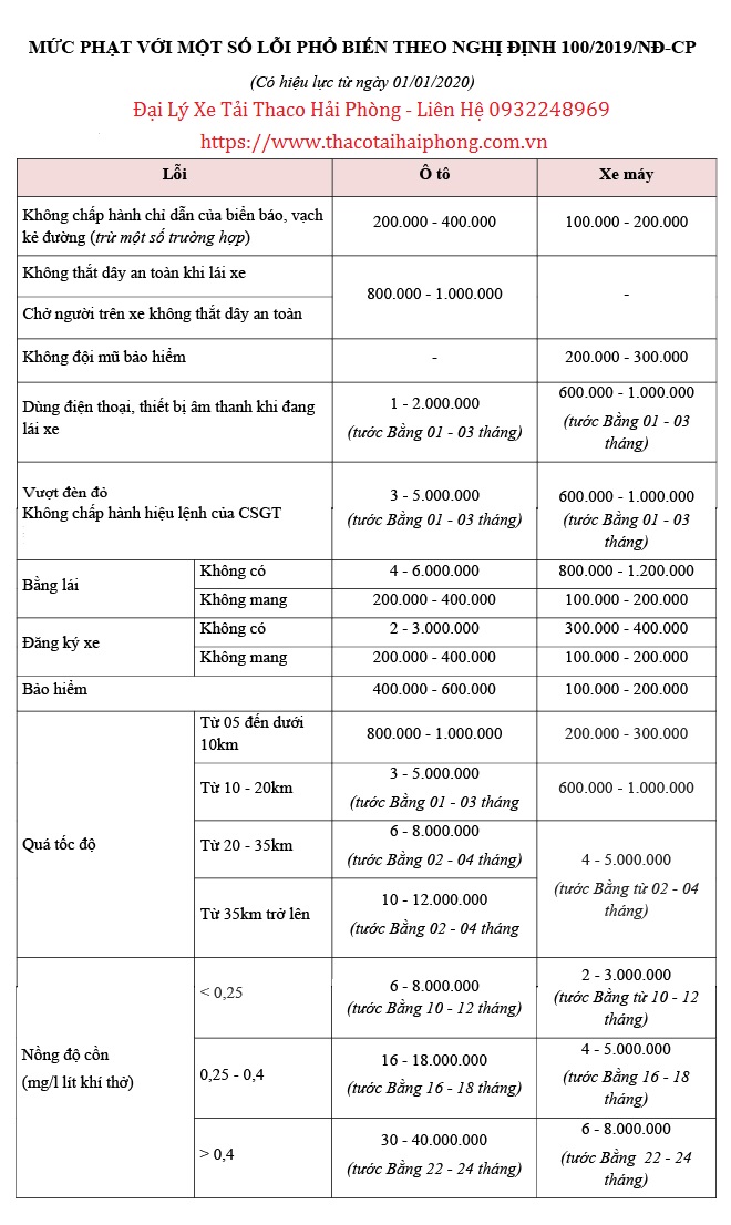 mức phạt khi tham gia giao thông